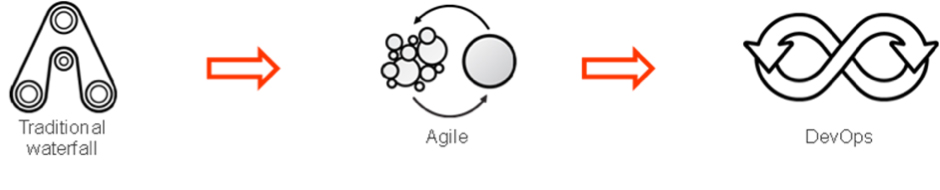 Container application development - DevOps