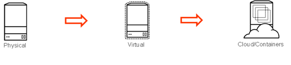 Container application development - Cloud/container